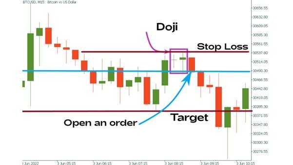 Doji Star Candlestick: How to Identify Reversals