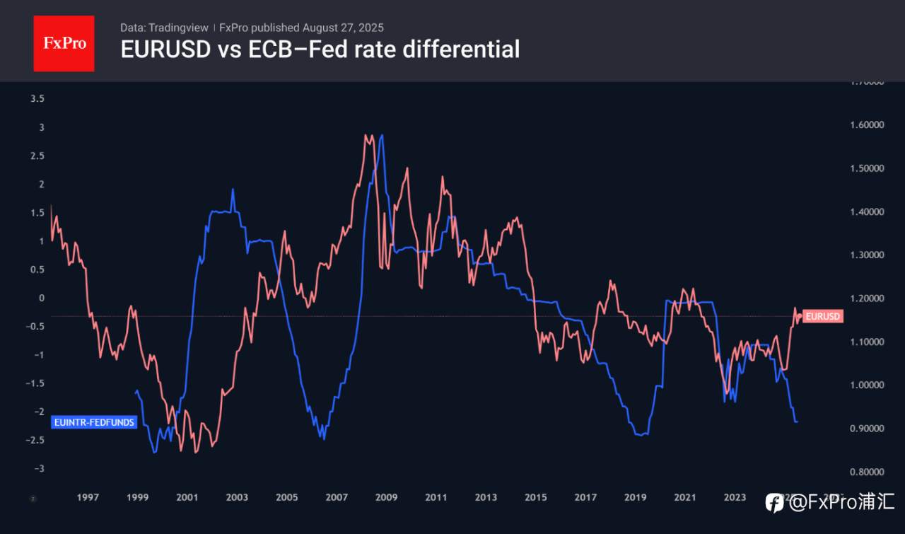 FxPro汇评：尽管美联储已放缓强硬态度，为何欧元兑美元（EURUSD）仍在下跌？