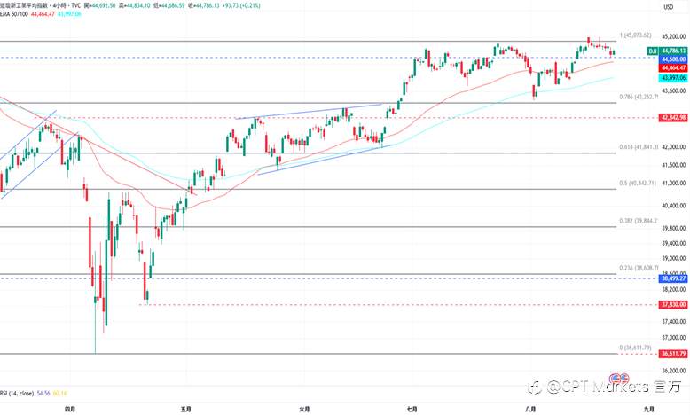 CPT Markets外汇评析:美元指数上涨,关注今日Fed主席演说!道琼指数下跌波动,PMI数值高于预期值!