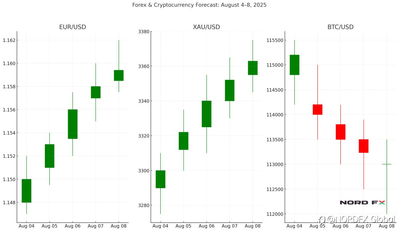 Forex and Cryptocurrency Forecast for August 4–8, 2025