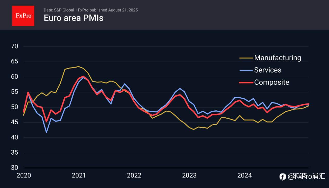 FxPro汇评：欧元采购经理预测指数(PMI FLASH)意外向好，助力欧元延续涨势
