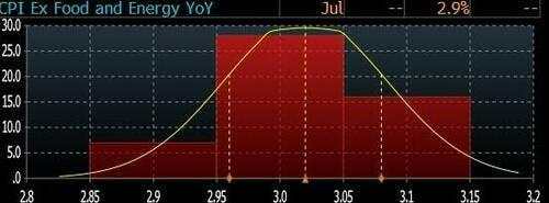 CPI preview: The one print that can rewire September’s “done deal”, maybe