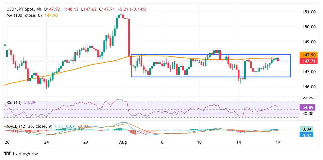 Japanese Yen oscillates in range amid BoJ-Fed divergence and geopolitical optimism