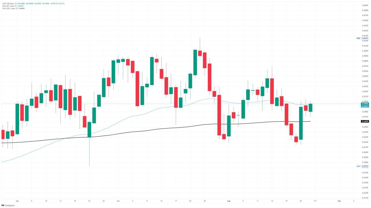 AUD/USD holds steady near key technical levels