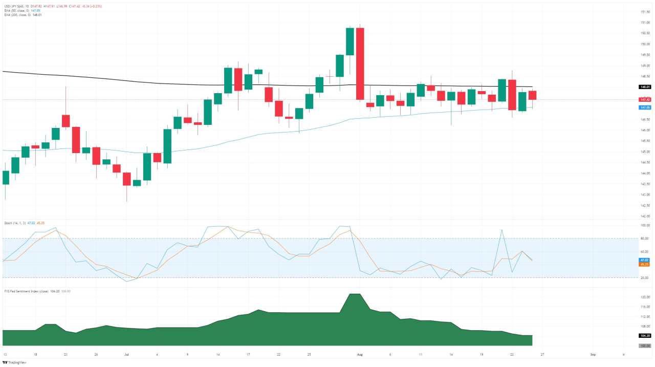 USD/JPY continues sideways grind ahead of key data