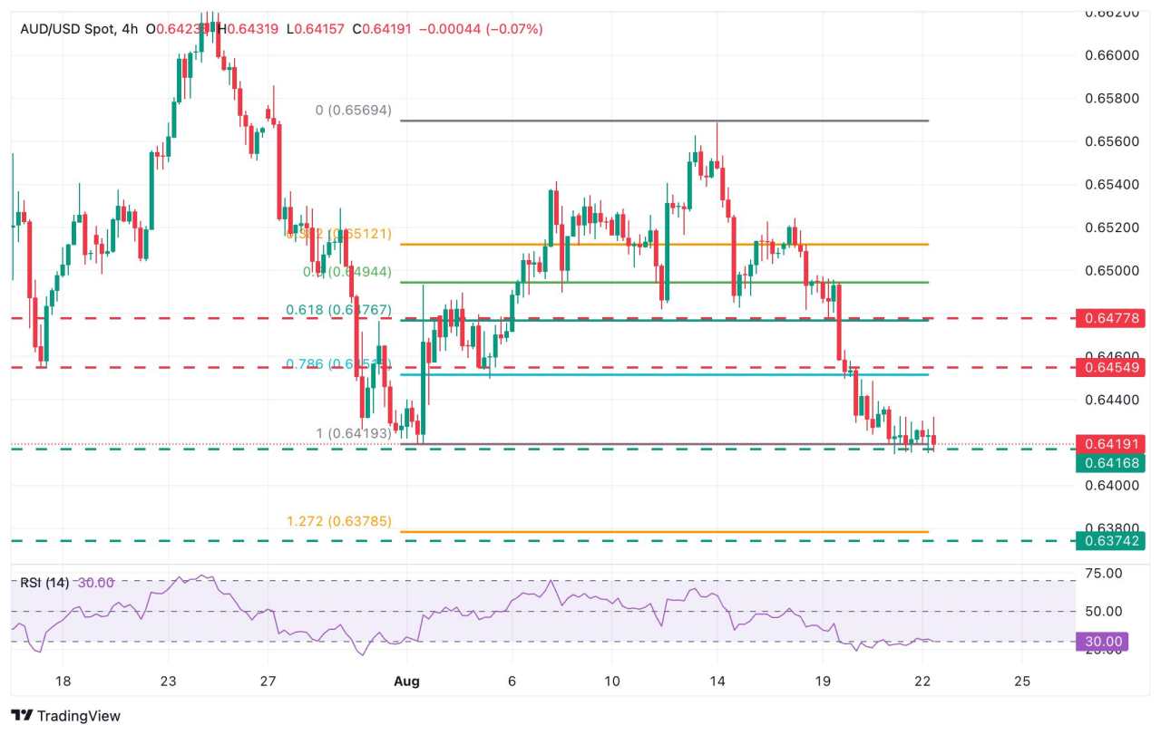 Prakiraan Harga AUD/USD: Di Bawah 0,6415, pasangan mata uang ini mungkin jatuh ke 0,6375