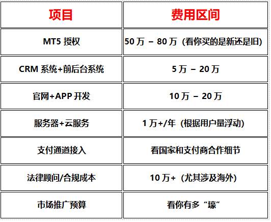 平台搭建全系列1：到底要烧多少钱？