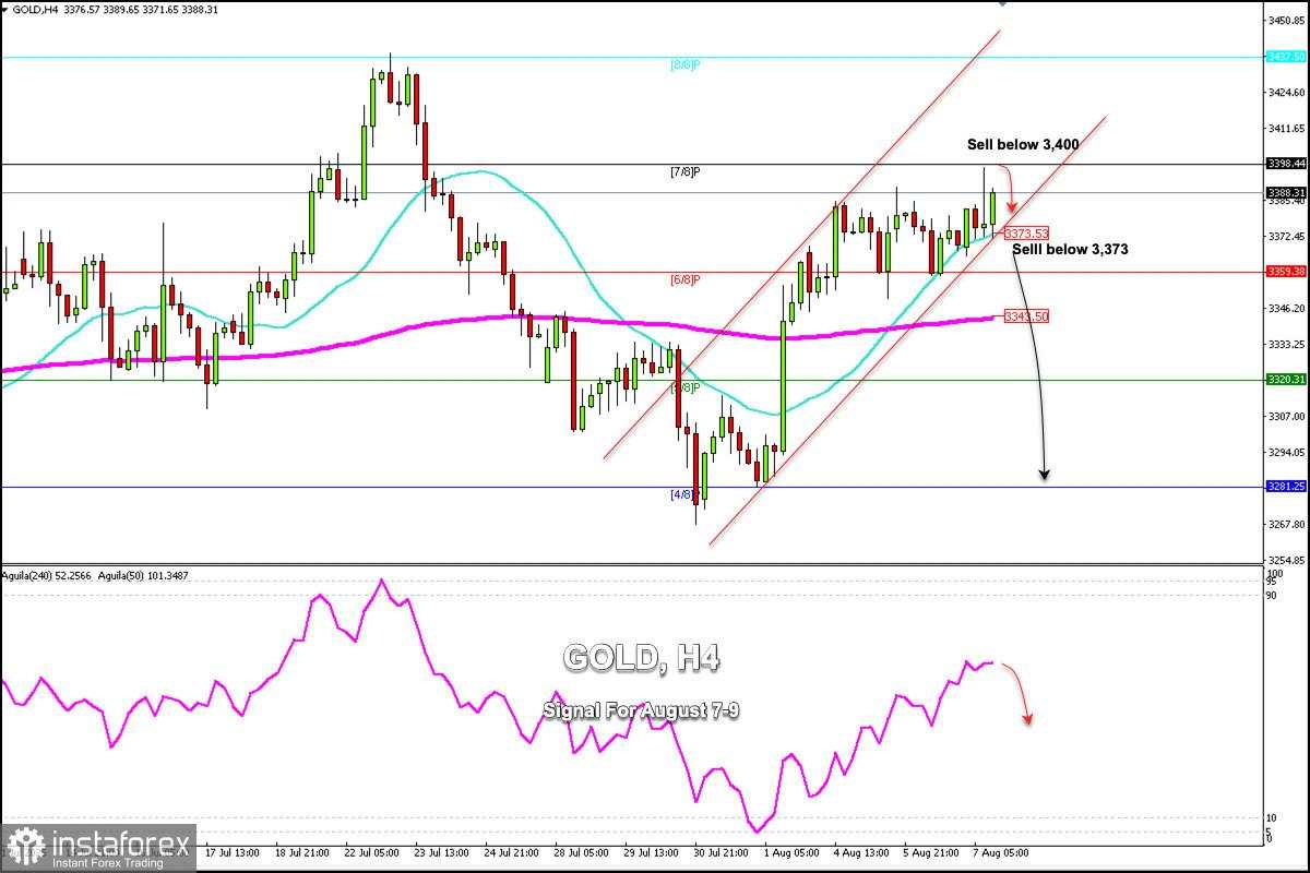 Sinyal Trading untuk EMAS (XAU/USD) pada 7-9 Agustus 2025: jual di bawah $3,400 atau $3,373 (21 SMA - 7/8 Murray)