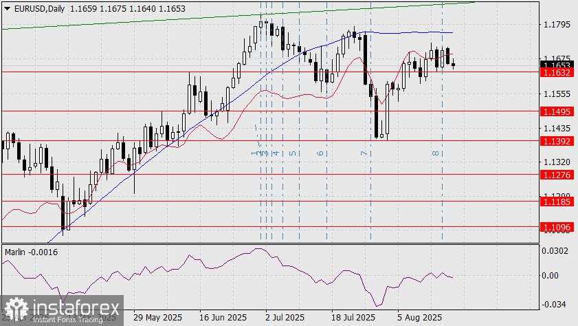 Prediksi EUR/USD untuk 19 Agustus 2025