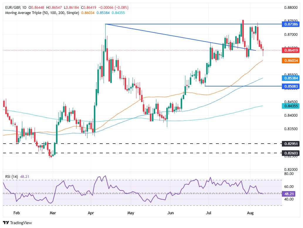 EUR/GBP Tenang seiring Stabilnya Pasar Tenaga Kerja Inggris dan Melemahnya Sentimen Ekonomi UE