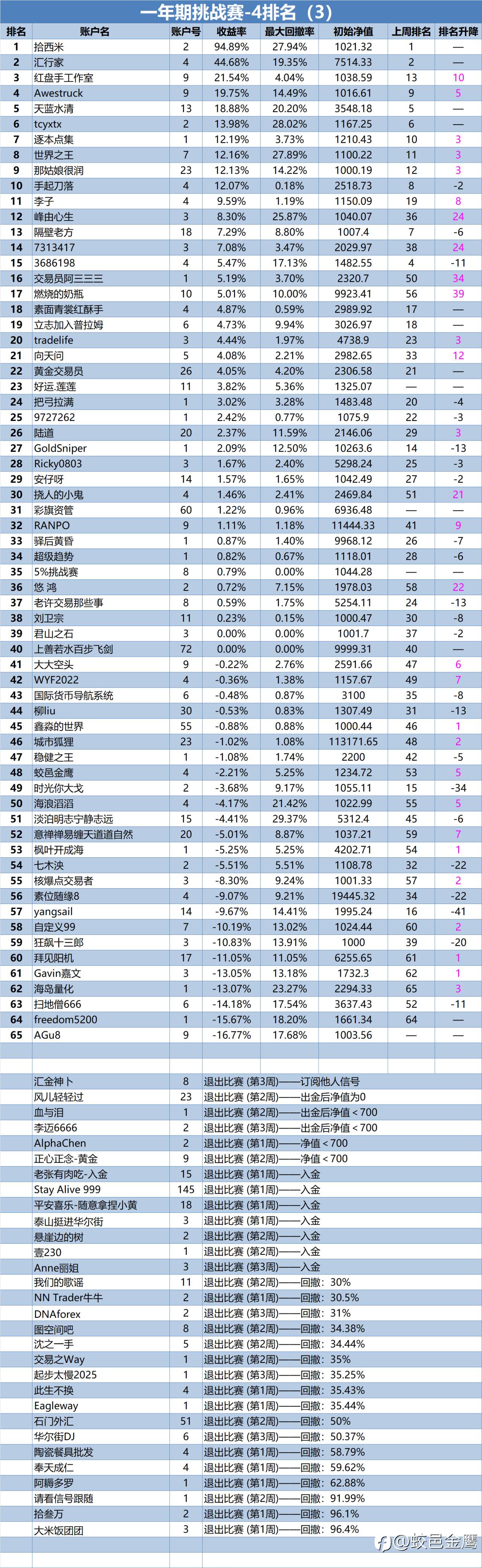一年期挑战赛-4排名周报（3）