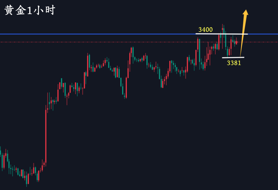 万锦晟8.8黄金震荡上升不强势,今日收官谨防探底回升!