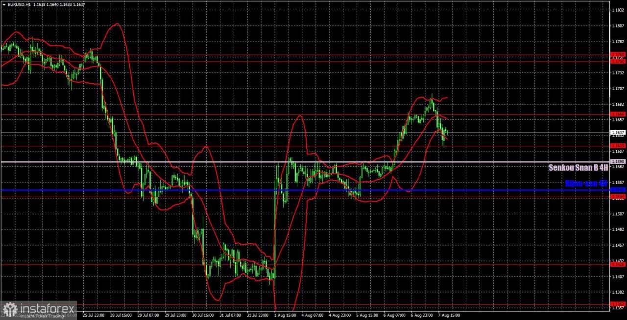 Rekomendasi dan Analisis Trading untuk EUR/USD pada 8 Agustus: Penurunan Sebelum Kenaikan Baru