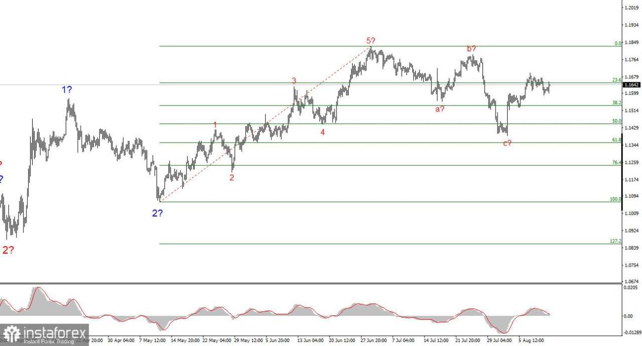 Analisis EUR/USD pada 12 Agustus 2025