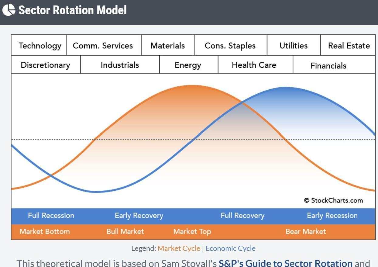 Sectors say bullish, what say you?