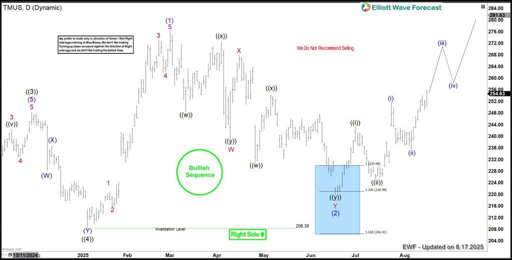 TMUS Gains 35% off the Bluebox, Buyers Regain Control