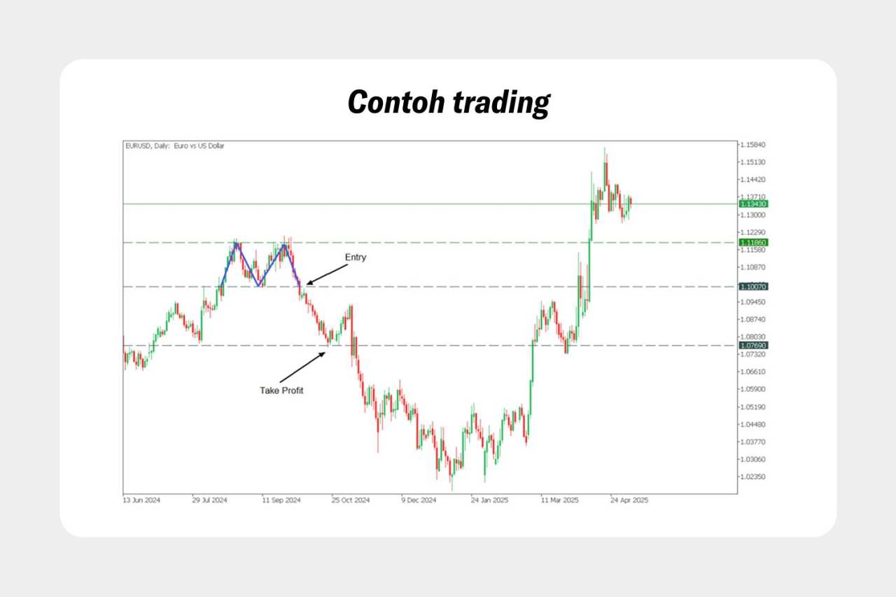 Pola Double Top dan Double Bottom: Penjelasan, Cara Mengenalinya, dan Strategi Trading