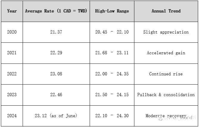 How to Exchange CAD to TWD: Rates & Strategies