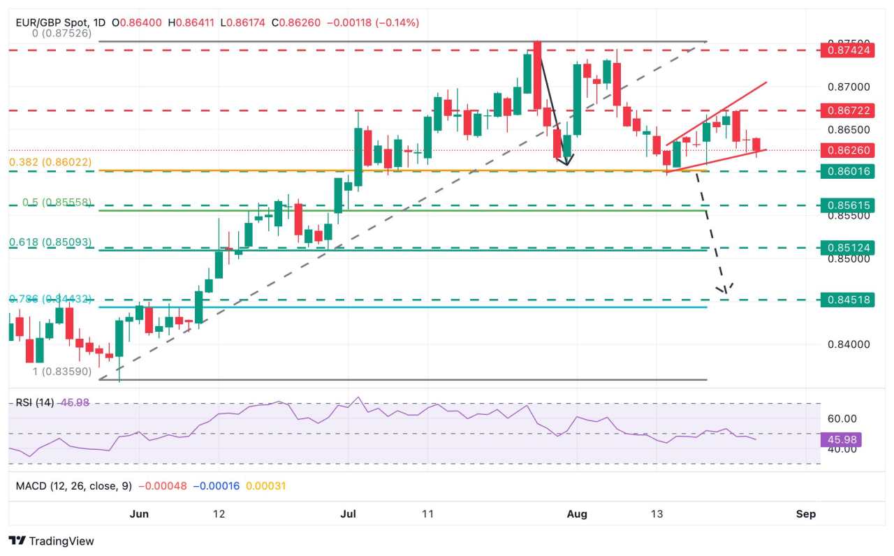 EUR/GBP Price Forecast: Under growing bearish pressure towards the 0.8600 area
