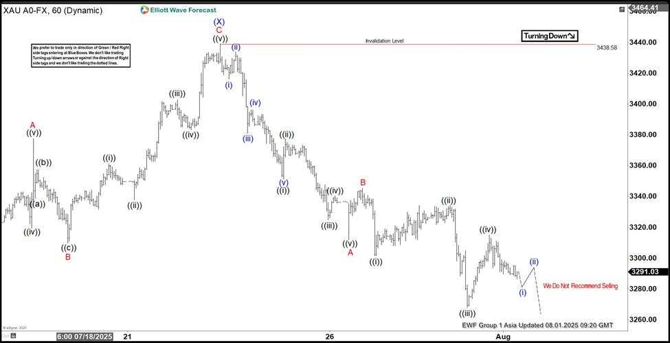 Elliott Wave analysis points to Gold (XAU/USD) support near 3.320 [Video]