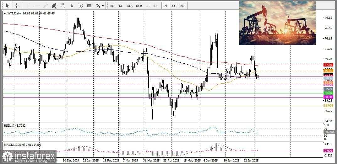 USD/CAD – Analisis dan Prediksi