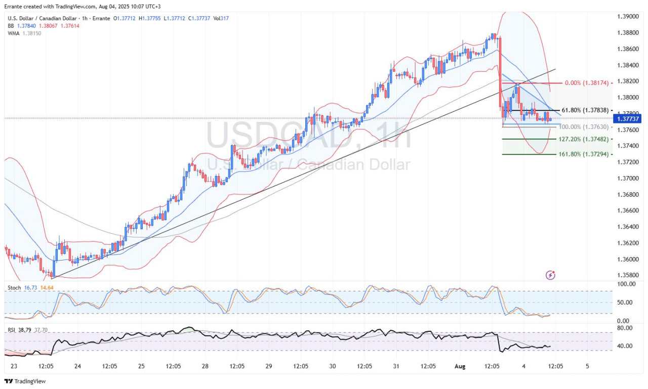Dollar stumbles as Fed cut bets surge – Gold and Oil rebound, risk sentiment recovers