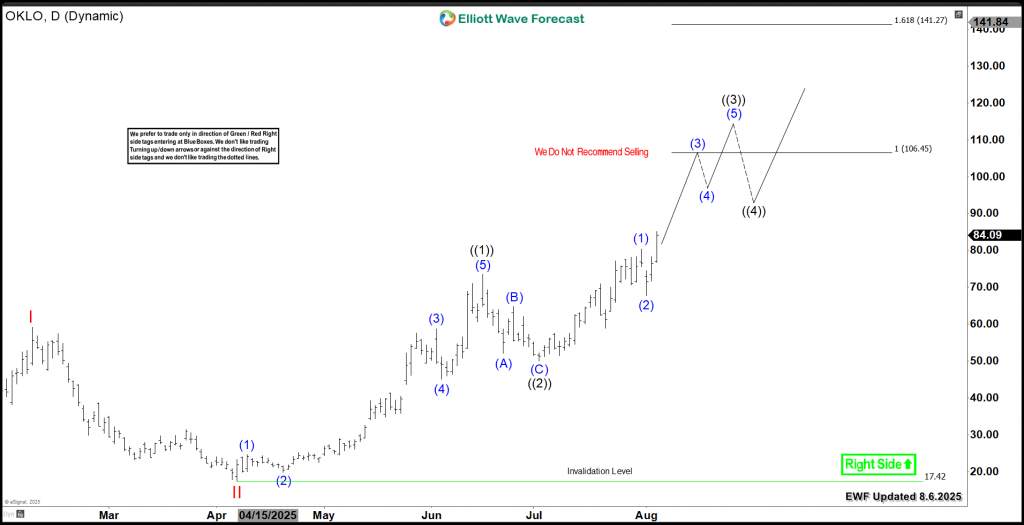 OKLO Poised to Surge Past $100 – Elliott Wave Prediction