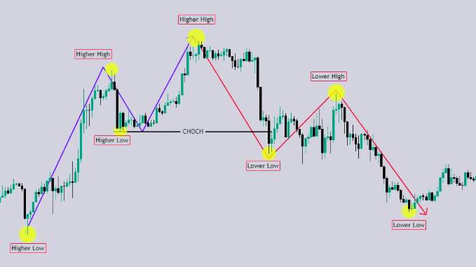 PANDUAN LENGKAP MEMBACA MARKET STRUCTURE FOREX STEP-BY-STEP UNTUK PEMULA