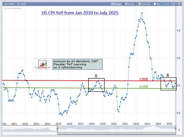 US CPI YoY: US consumer prices edged up in July amid rising data quality concerns