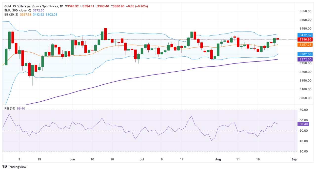Gold retreats from two-week high, concerns over Fed’s independence might cap its losses