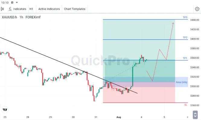 XAU/USD Menembus Bearish Trendline, Bias Intraday menjadi Bullish