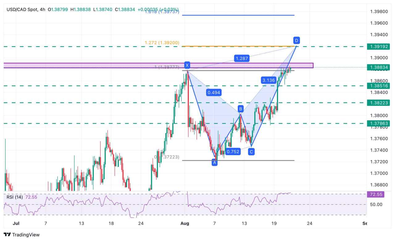 Prakiraan Harga USD/CAD: Menguji Resistance Utama di Area 1,3880