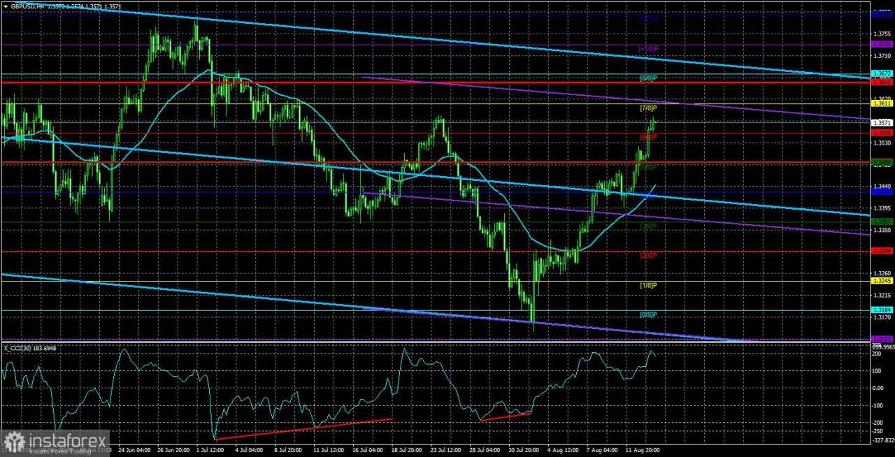 Gambaran Umum GBP/USD – 14 Agustus: Teknikal + Fundamental = Kesimpulan