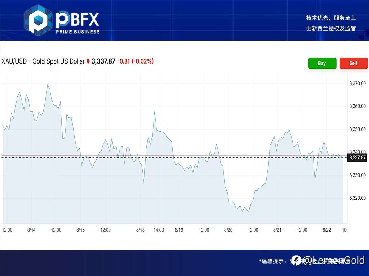 PBFX India | Gold Fell 0.3%