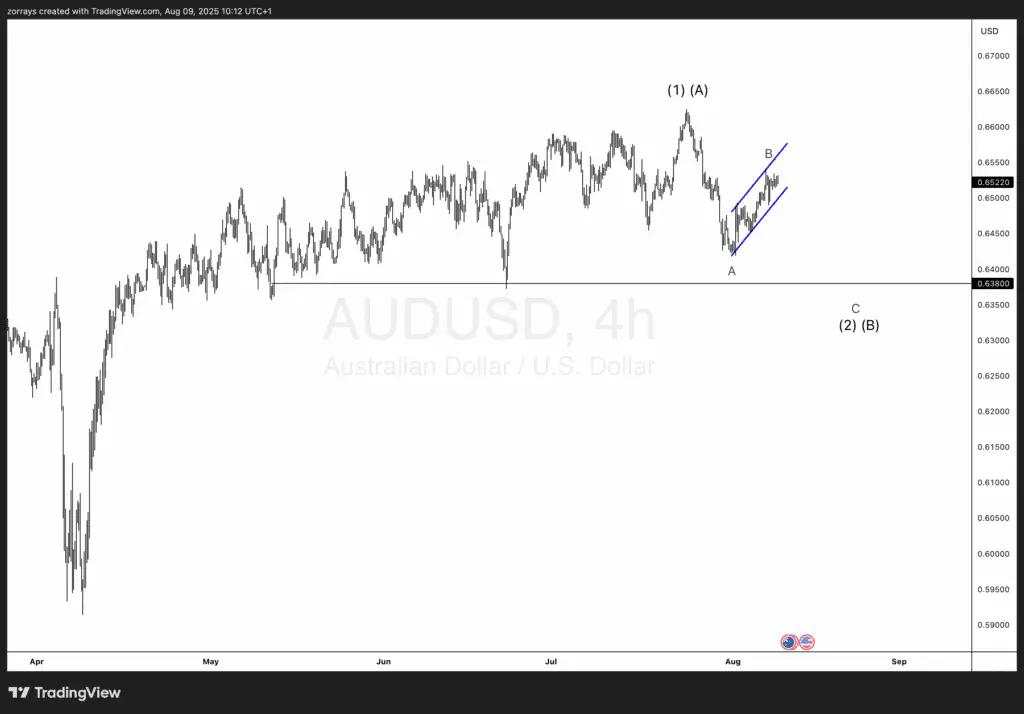 RBA set for August rate cut as AUD/USD eyes key 0.6380 support