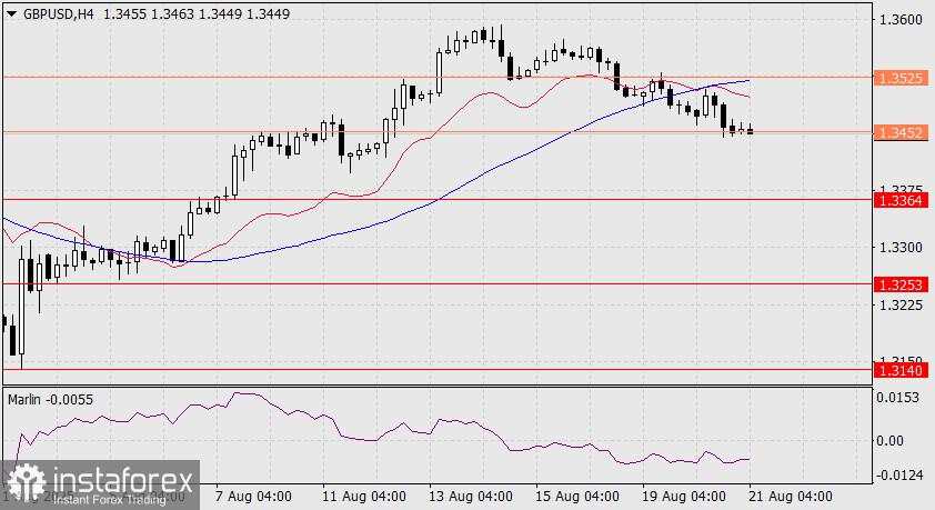 Prediksi GBP/USD untuk 21 Agustus 2025