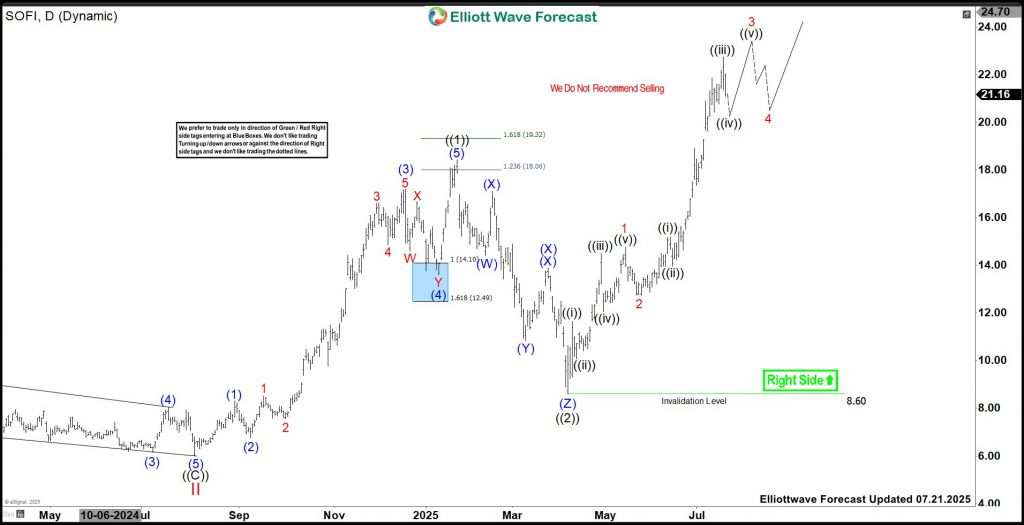 SoFi Technologies (SOFI) Favors Rally Into $26.21 - $28.01 Area Before Pullback