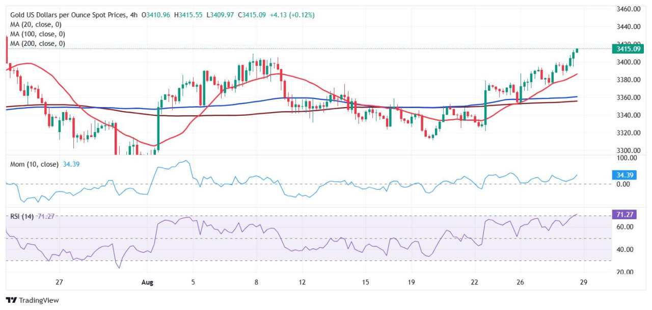 Prakiraan Harga Emas: XAU/USD Menguat di Atas Level Tertinggi Satu Bulan