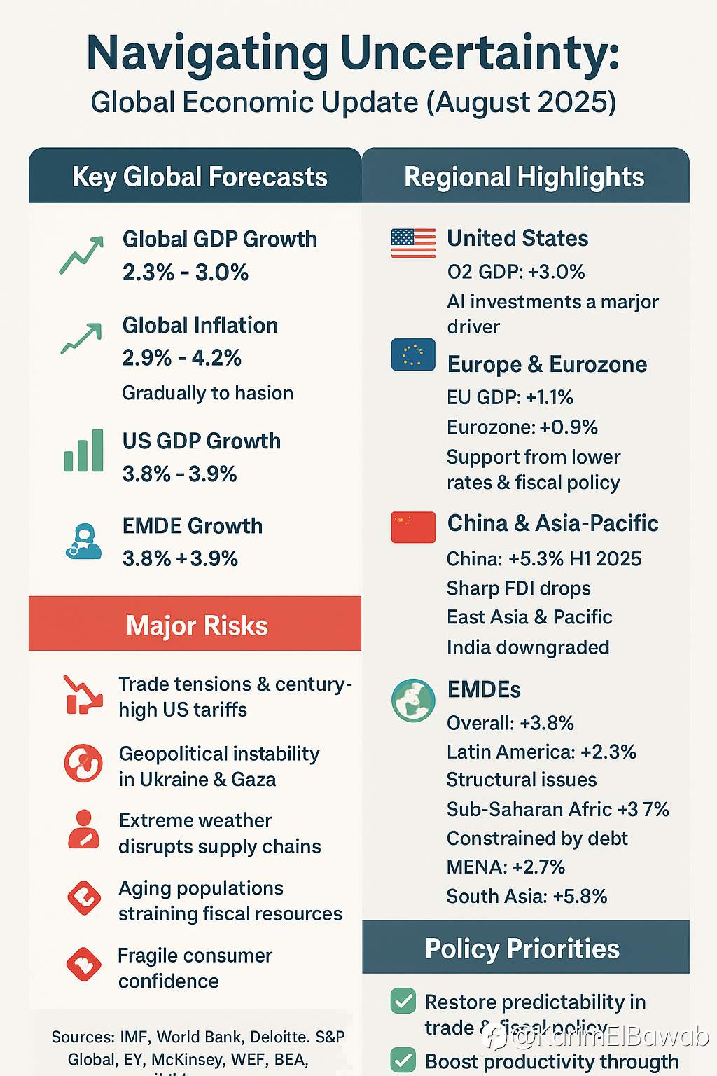 Recent Global Economic Updates as of August 2025