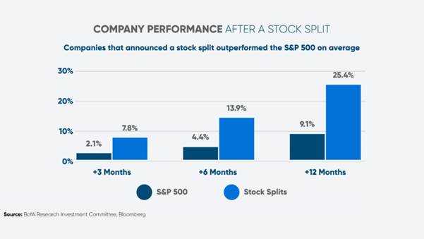 What Is a Stock Split? What Does It Mean for Investors?