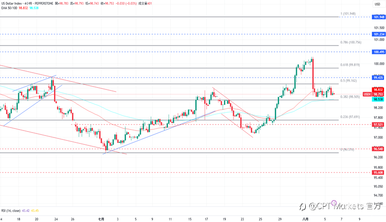CPT Markets外汇评析:美元回落水平盘整,美将宣布Fed主席人选!道琼指数反弹下跌,PMI指数低于预期!