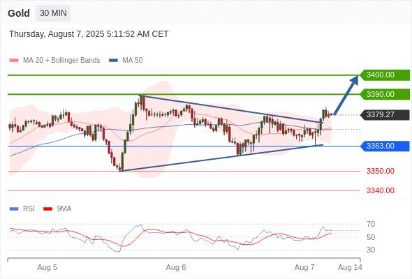 XAUUSD