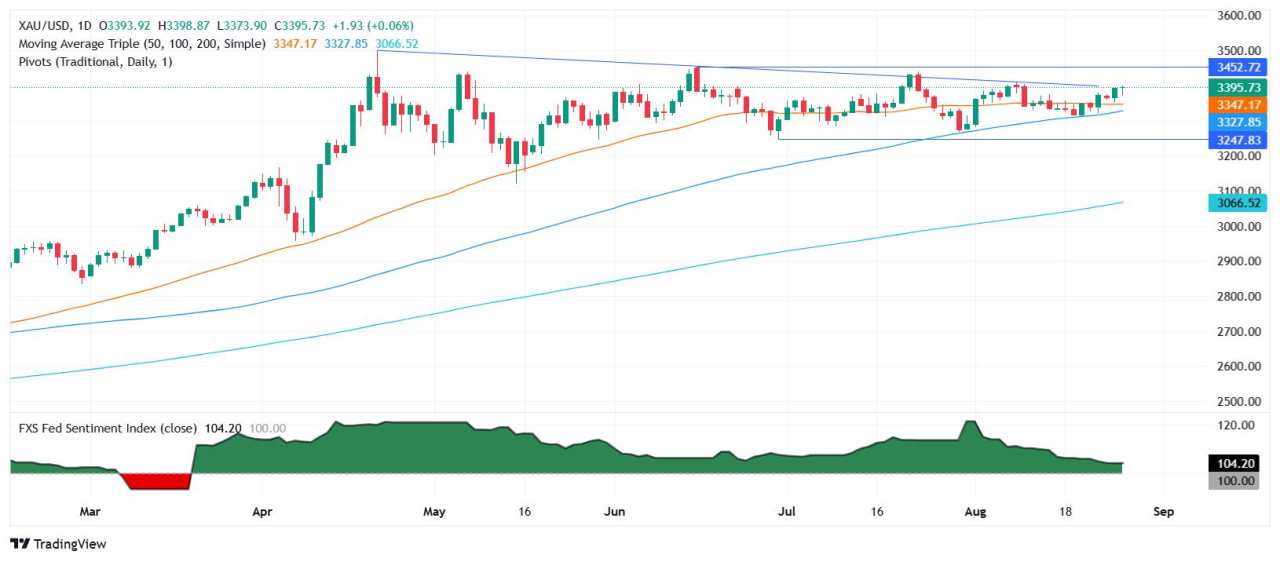 Gold holds near $3,400 as Fed bets, politics weigh