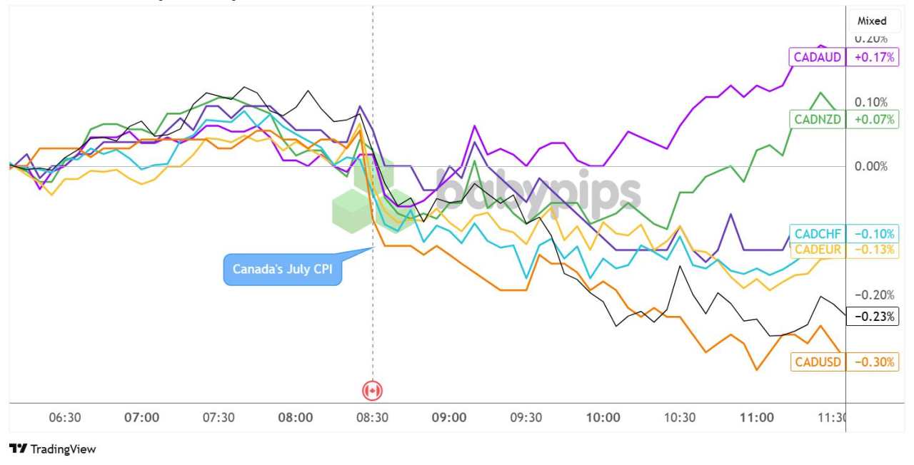 CAD Took Hits After Annual Headline CPI Fell to 1.7% In July
