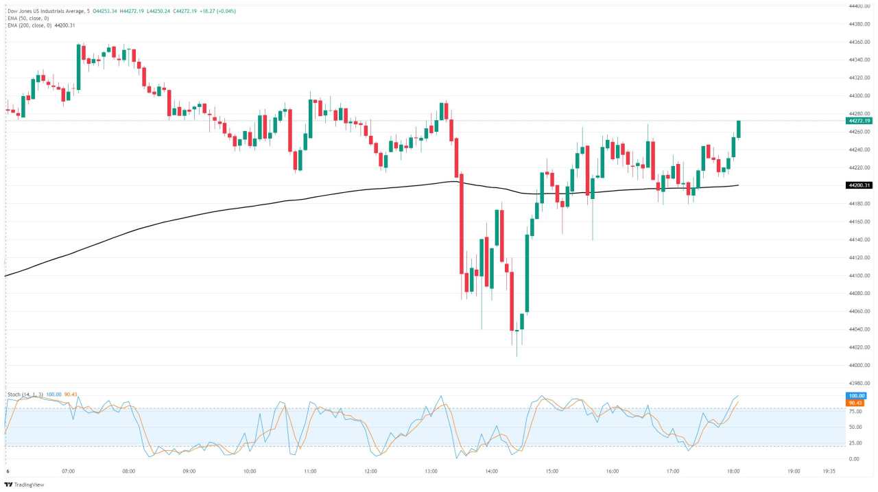 Dow Jones Industrial Average jumps on Wednesday, but gains remain limited