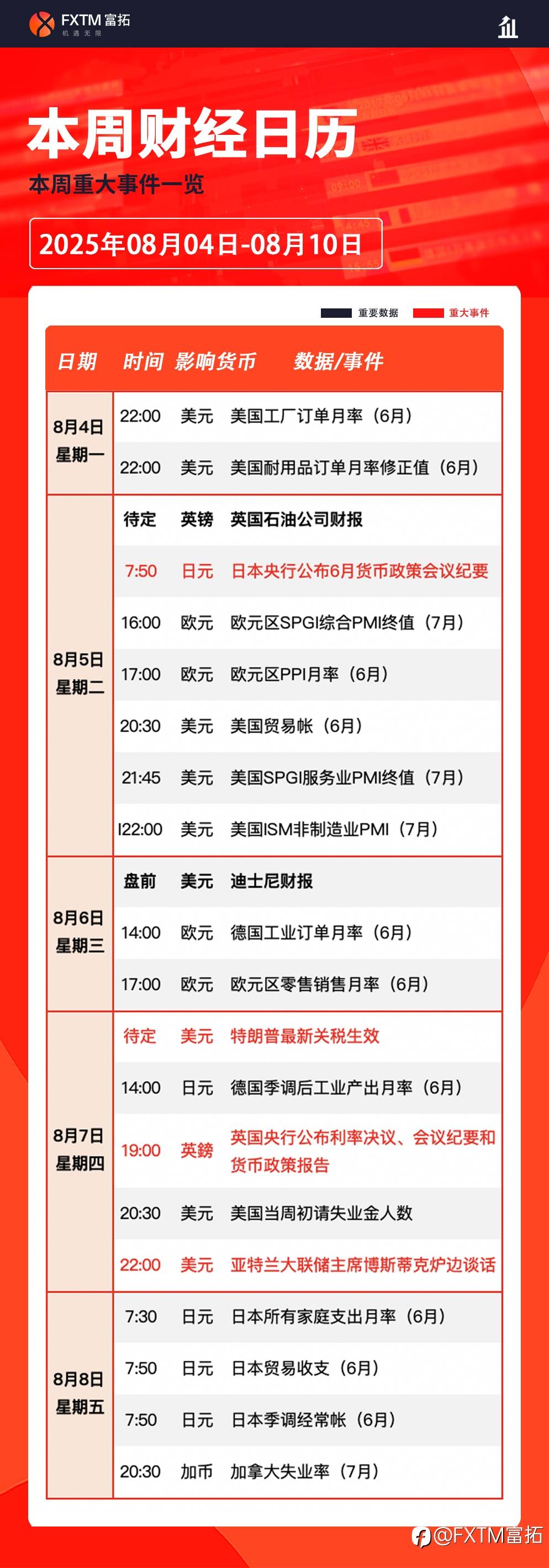 【FXTM富拓】非农爆雷引发金价暴涨，关税不确定性进一步加强