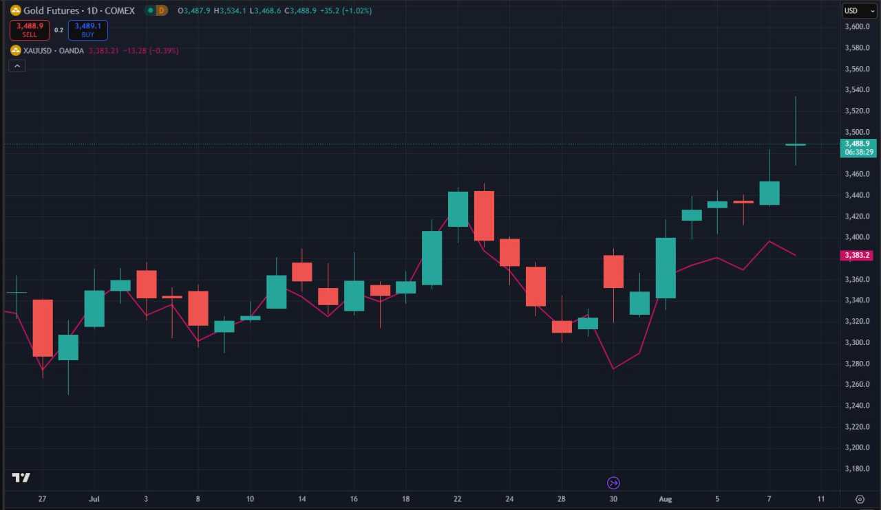 Prakiraan Mingguan Emas: Momentum Bullish Tetap Lemah meski Kontrak Berjangka Emas Rally