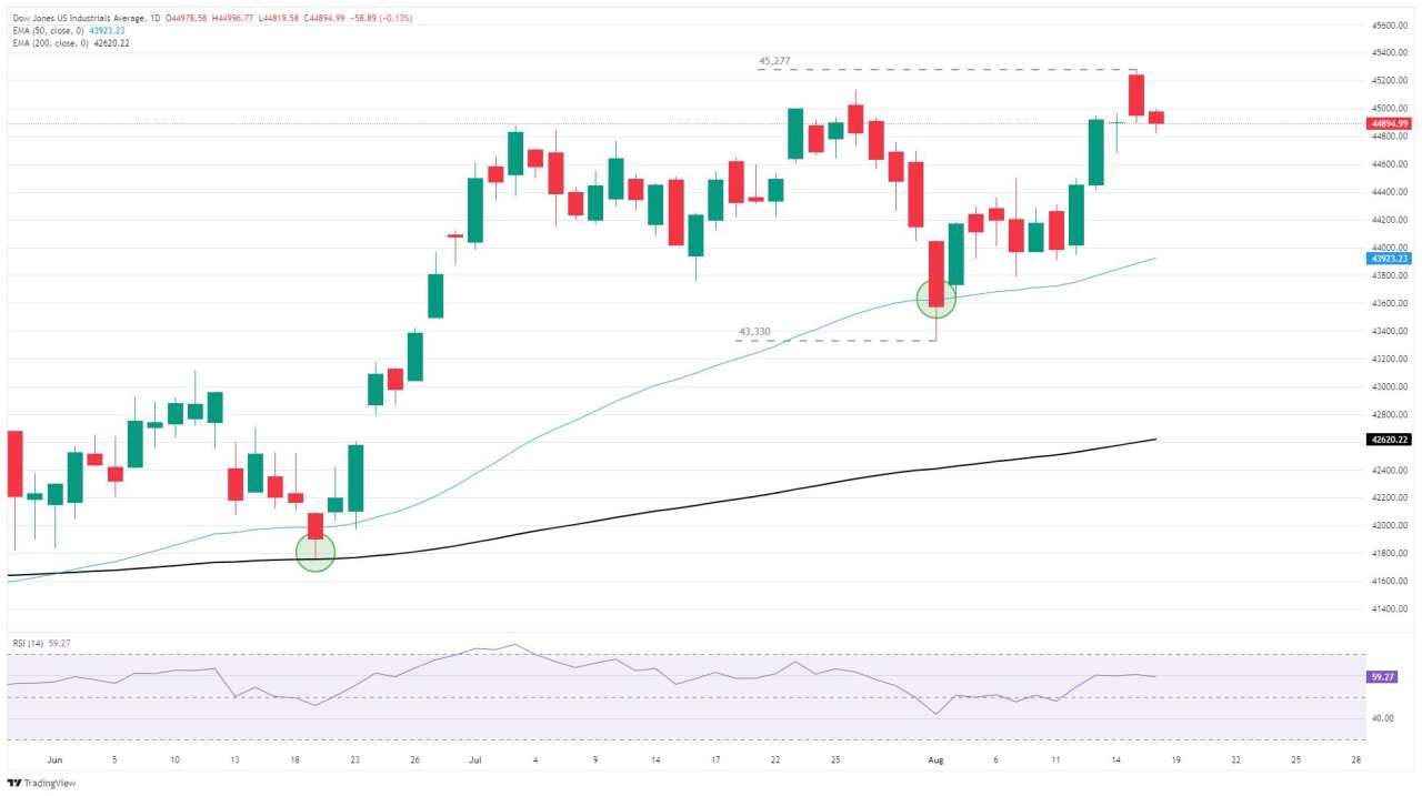 Dow Jones Industrial Average cools on a quiet Monday