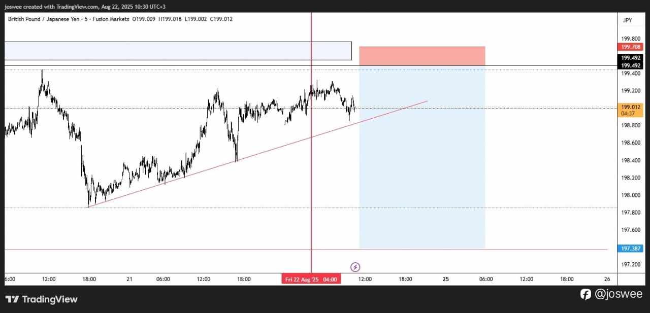 GBP/JPY Forecast – Supply Pressure Could Trigger Pullback