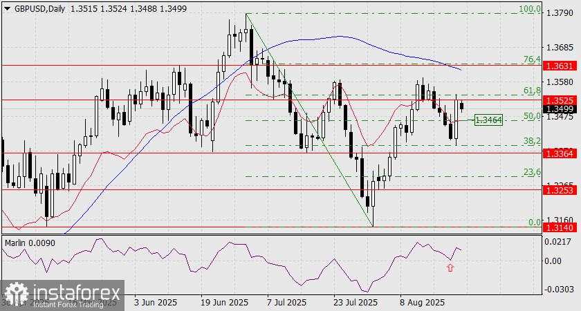 Prediksi GBP/USD untuk 25 Agustus 2025